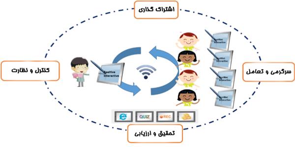 هوشمندسازی مدارس